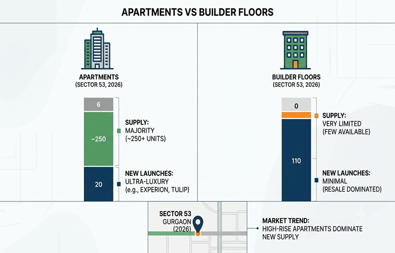 Apartments vs Builder Floors: Sector 53 Gurgaon Supply Data 2026
